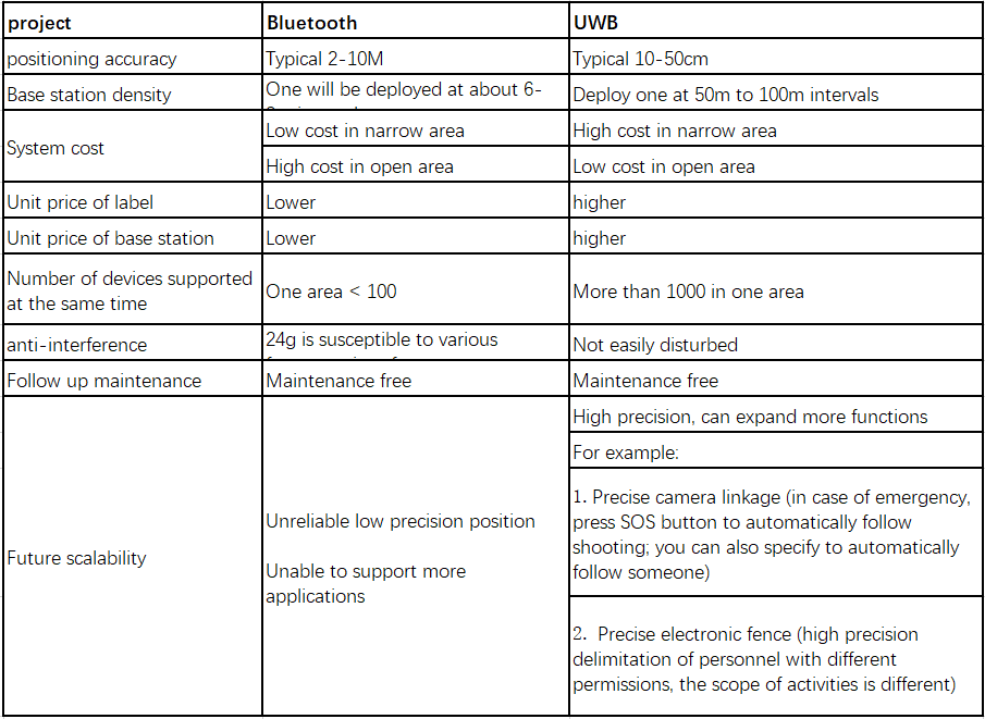 Comparison of Bluetooth and UWB positioning technology.png