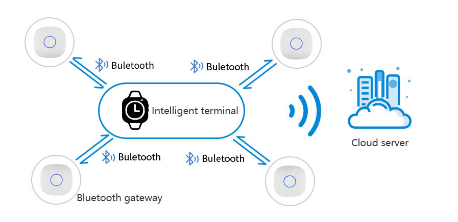 Application principle of Bluetooth gateway data capture