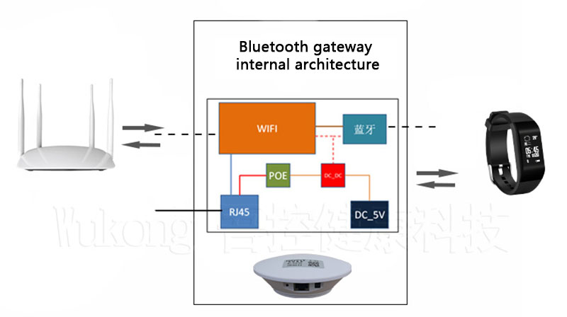 Bluetooth gateway  internal architecture